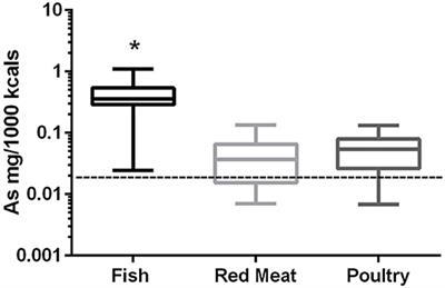 Evaluation of Arsenic, Cadmium, Lead and Mercury Contamination in Over-the-Counter Available Dry Dog Foods With Different Animal Ingredients (Red Meat, Poultry, and Fish)